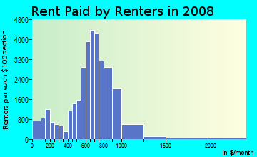 Rent paid by renters in 2009 in South Shore in Chicago neighborhood in IL