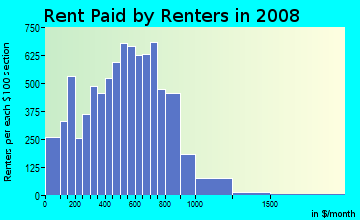 Rent paid by renters in 2009 in East Garfield Park in Chicago neighborhood in IL