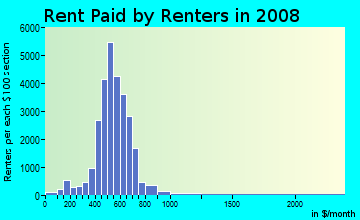 Rent paid by renters in 2009 in South Lawndale in Chicago neighborhood in IL