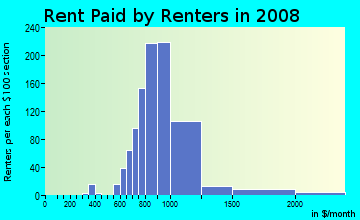 Rent paid by renters in 2009 in Portage Park in Chicago neighborhood in IL