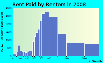 Rent paid by renters in 2009 in Lakeview in Chicago neighborhood in IL