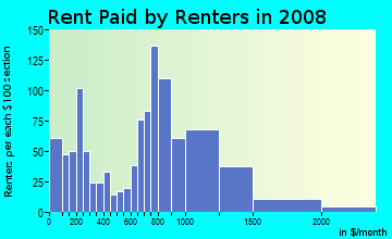 Rent paid by renters in 2009 in Rehm Park in Oak Park neighborhood in IL