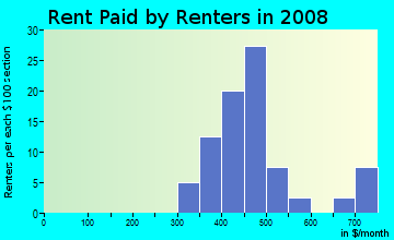 Rent paid by renters in 2009 in West Side in Aurora neighborhood in IL