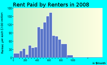 Rent paid by renters in 2009 in North Rock in Rockford neighborhood in IL