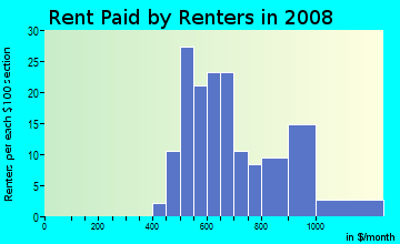 Rent paid by renters in 2009 in Camp Grant in Rockford neighborhood in IL