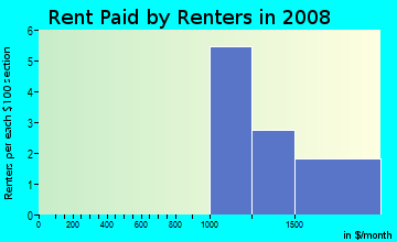 Rent paid by renters in 2009 in Winding Creek Estates in Naperville neighborhood in IL