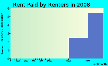 Rent paid by renters in 2009 in West Highlands in Naperville neighborhood in IL