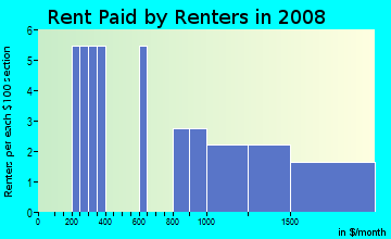 Rent paid by renters in 2009 in East Highlands in Naperville neighborhood in IL