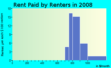 Rent paid by renters in 2009 in Huntington Commons in Naperville neighborhood in IL
