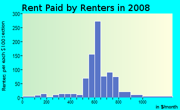 Rent paid by renters in 2009 in Downtown in Michigan City neighborhood in IN