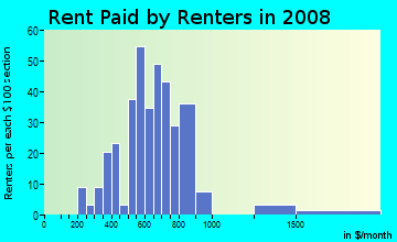Rent paid by renters in 2009 in Village Green in Michigan City neighborhood in IN