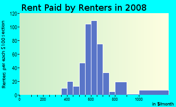 Rent paid by renters in 2009 in Crisman in Portage neighborhood in IN