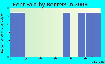 Rent paid by renters in 2008 in La Mesa Vista in Yuma neighborhood in AZ