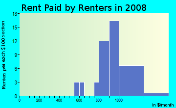 Rent paid by renters in 2009 in Pinnacle Peak Vista in Scottsdale neighborhood in AZ