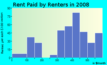 Rent paid by renters in 2009 in Michigan Avenue in Fort Wayne neighborhood in IN