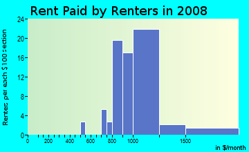 Rent paid by renters in 2009 in Valencia in Chandler neighborhood in AZ
