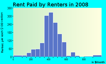 Rent paid by renters in 2009 in Oxford in Fort Wayne neighborhood in IN