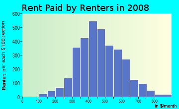 Rent paid by renters in 2009 in West Indianapolis in Indianapolis neighborhood in IN