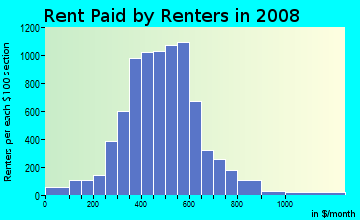 Rent paid by renters in 2009 in Martindale in Indianapolis neighborhood in IN
