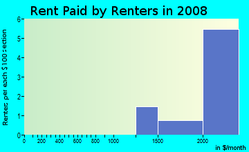 Rent paid by renters in 2009 in DC Ranch in Scottsdale neighborhood in AZ