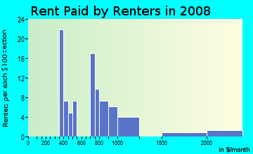 Rent paid by renters in 2009 in Pogue's Run in Indianapolis neighborhood in IN