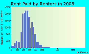 Rent paid by renters in 2009 in Northwest Fort Wayne in Fort Wayne neighborhood in IN