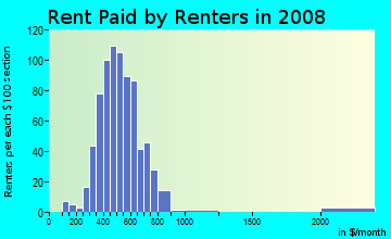 Rent paid by renters in 2009 in Herron Morton in Indianapolis neighborhood in IN