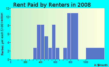 Rent paid by renters in 2009 in Millers Creek in Mobile neighborhood in AL