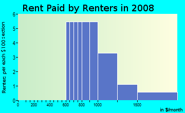 Rent paid by renters in 2009 in Village Park Estates in Carmel neighborhood in IN