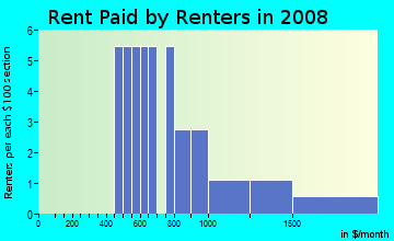 Rent paid by renters in 2009 in Spyglass Hill in Fishers neighborhood in IN