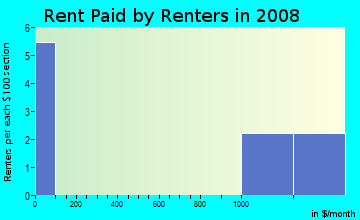 Rent paid by renters in 2008 in Walden Pond in Indianapolis neighborhood in IN