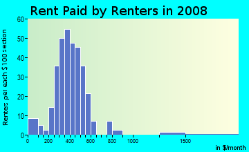 Rent paid by renters in 2009 in Ballard in Evansville neighborhood in IN