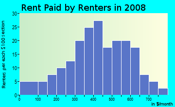 Rent paid by renters in 2009 in Bayard Park Historic District in Evansville neighborhood in IN