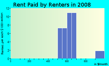 Rent paid by renters in 2009 in Dexter in Evansville neighborhood in IN