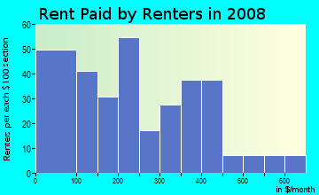 Rent paid by renters in 2009 in Fulton Terrace in Evansville neighborhood in IN