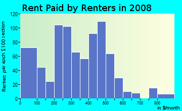 Rent paid by renters in 2009 in Glenwood in Evansville neighborhood in IN