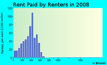 Rent paid by renters in 2009 in Oakhill in Evansville neighborhood in IN