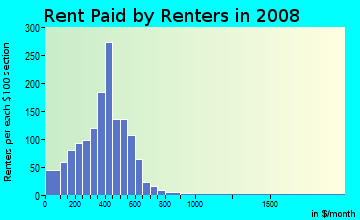 Rent paid by renters in 2009 in Washington Avenue Historic District in Evansville neighborhood in IN