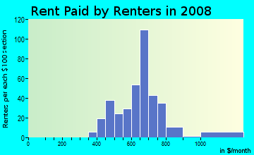 Rent paid by renters in 2009 in Ellendale in Highland neighborhood in IN