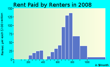 Rent paid by renters in 2009 in Cressmoor in Hobart neighborhood in IN