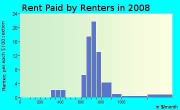 Rent paid by renters in 2009 in Edgewater in Valparaiso neighborhood in IN