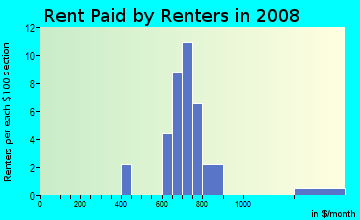Rent paid by renters in 2009 in Roble Woods in Valparaiso neighborhood in IN