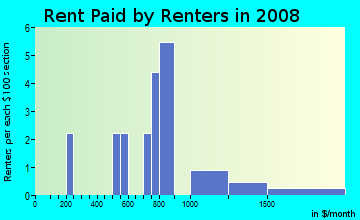 Rent paid by renters in 2009 in Kerby Estates in Chandler neighborhood in AZ