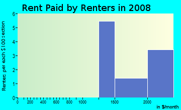 Rent paid by renters in 2009 in Burlington Beach in Valparaiso neighborhood in IN