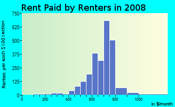 Rent paid by renters in 2009 in Meadowdale in Merrillville neighborhood in IN