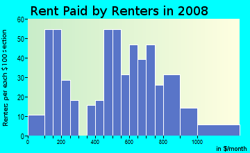Rent paid by renters in 2009 in East in Wichita neighborhood in KS