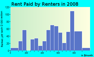 Rent paid by renters in 2009 in Edwardsville in Kansas City neighborhood in KS