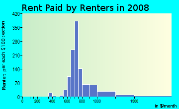 Rent paid by renters in 2009 in Oak Park in Overland Park neighborhood in KS