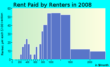 Rent paid by renters in 2009 in Sylvan Grove in Overland Park neighborhood in KS