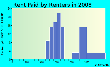 Rent paid by renters in 2009 in Broadmoor in Overland Park neighborhood in KS